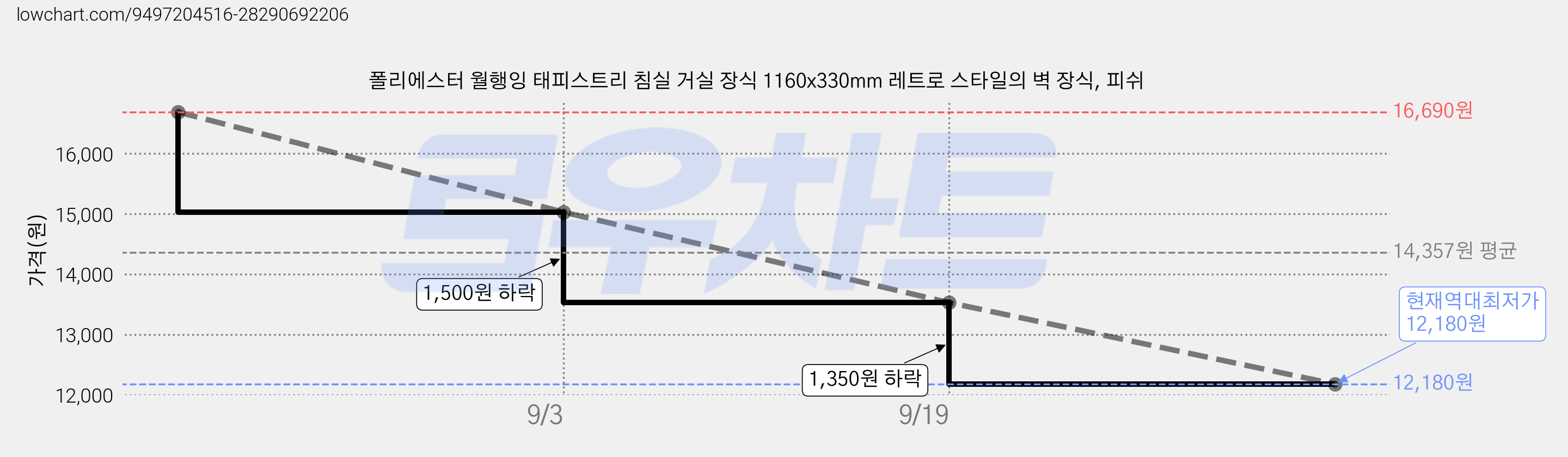 폴리에스터 월행잉 태피스트리 침실 거실 장식 1160x330mm 레트로 스타일의 벽 장식, 피쉬 가격 변동 차트, 현재가 12,180원, 역대최저가