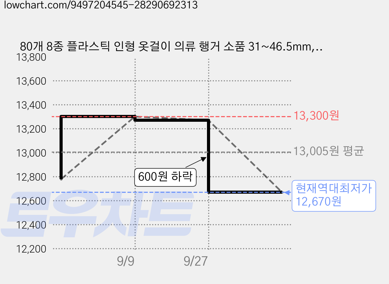 80개 8종 플라스틱 인형 옷걸이 의류 행거 소품 31~46.5mm, 믹스트컬러 가격 변동 차트, 현재가 12,670원, 역대최저가