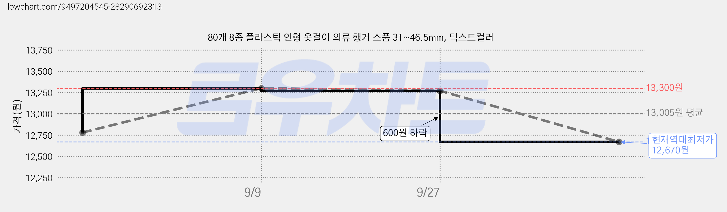 80개 8종 플라스틱 인형 옷걸이 의류 행거 소품 31~46.5mm, 믹스트컬러 가격 변동 차트, 현재가 12,670원, 역대최저가