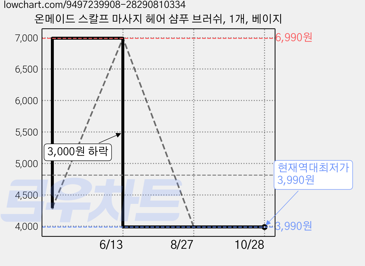 온메이드 스칼프 마사지 헤어 샴푸 브러쉬, 1개, 베이지 가격 변동 차트, 현재가 3,990원, 역대최저가