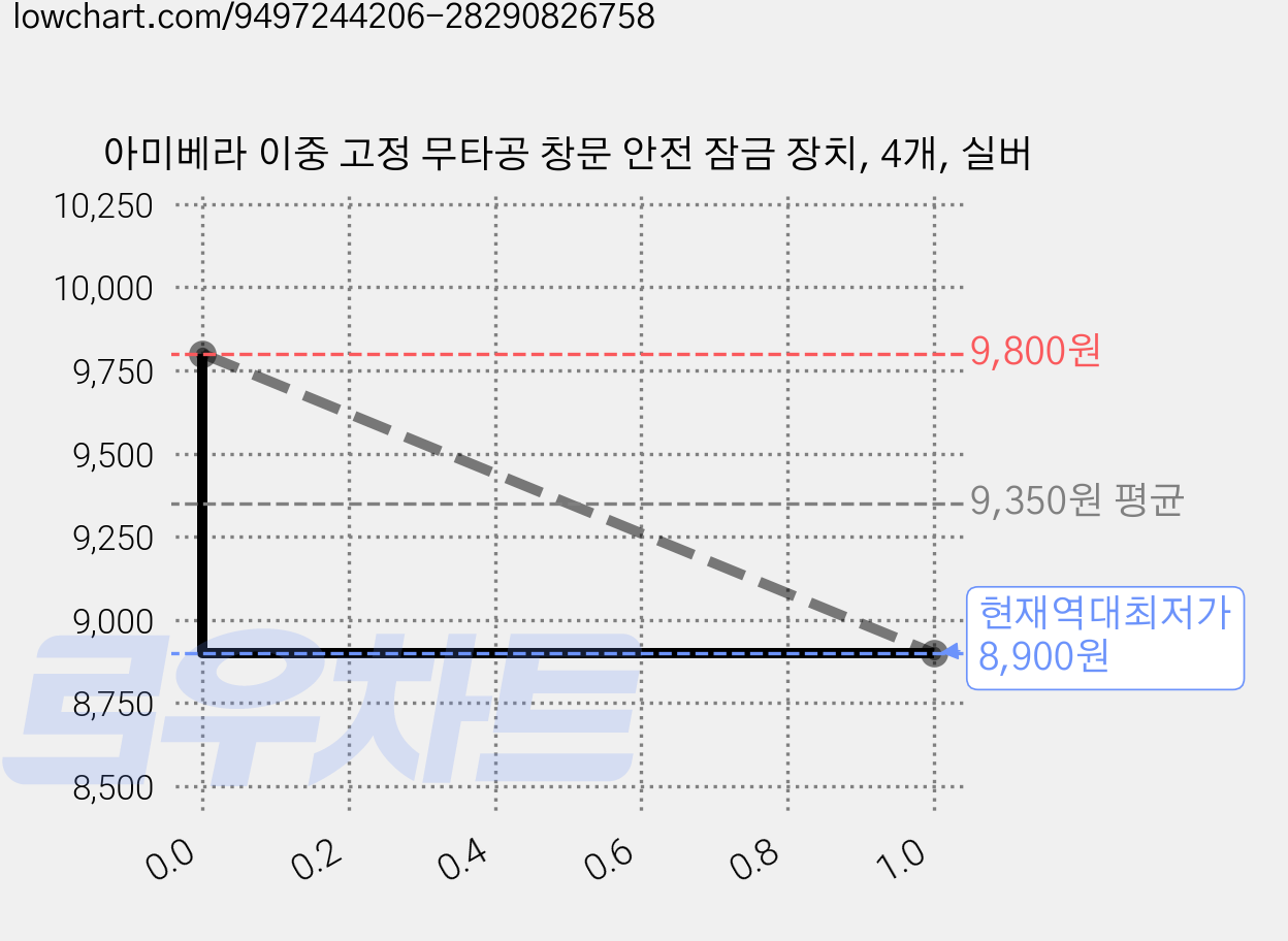 아미베라 이중 고정 무타공 창문 안전 잠금 장치, 4개, 실버 가격 변동 차트, 현재가 8,900원, 역대최저가