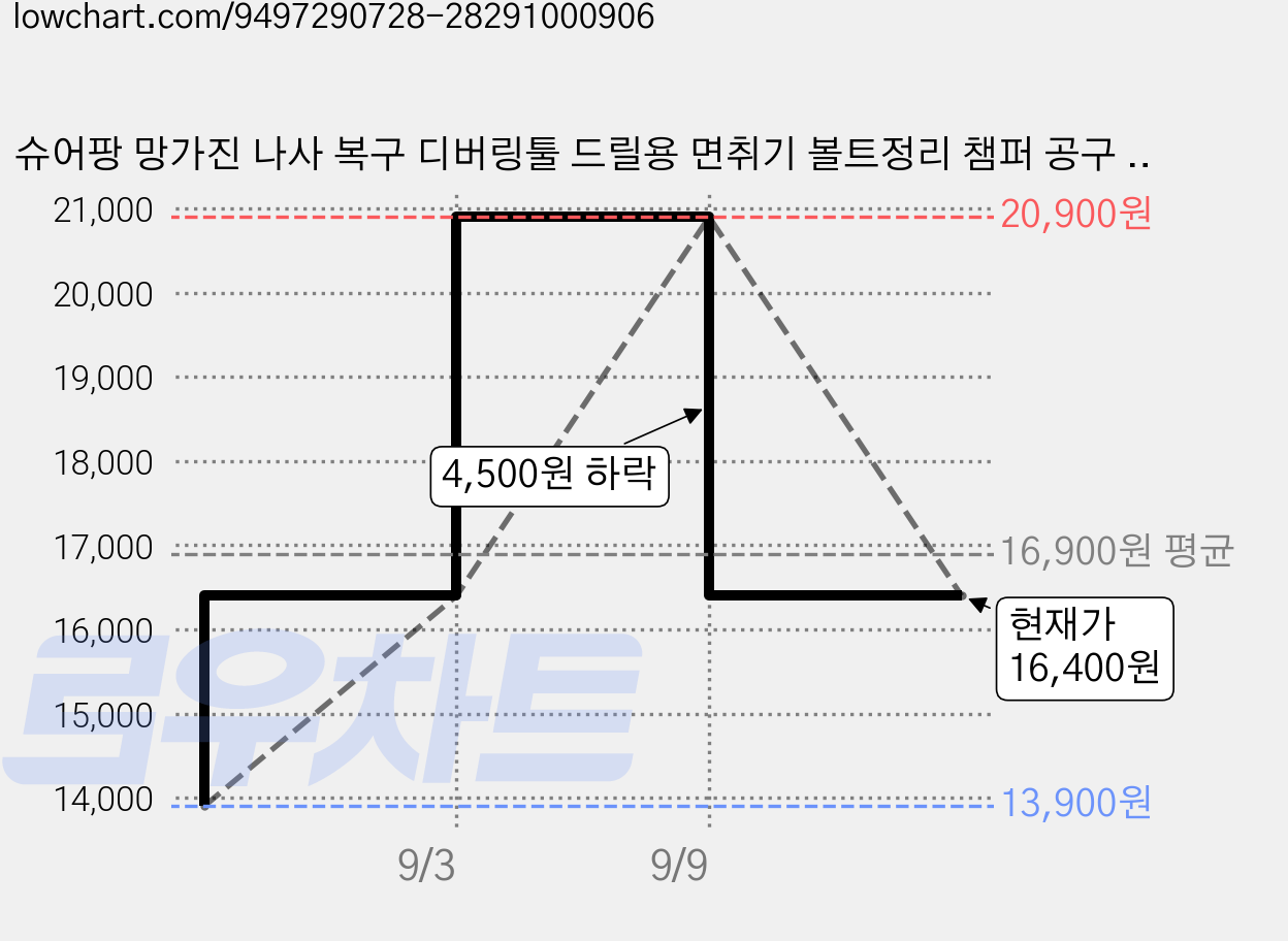 슈어팡 망가진 나사 복구 디버링툴 드릴용 면취기 볼트정리 챔퍼 공구 외부 모따기, 1개, 블루 세트 가격 변동 차트, 현재가 16,400원, 관측 최저가 13,900원