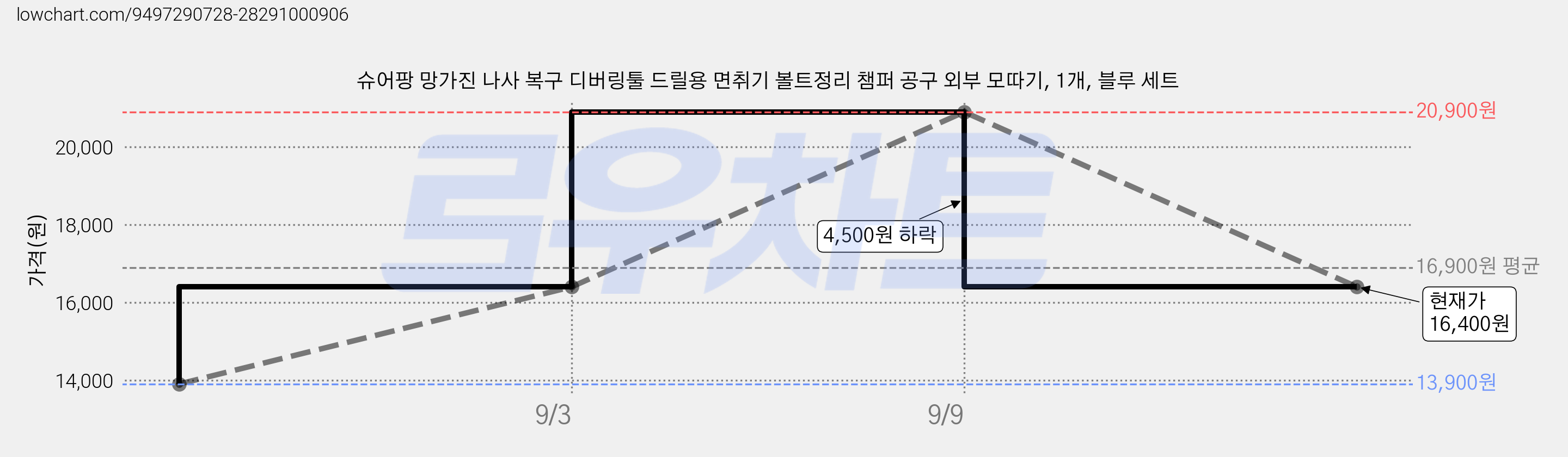 슈어팡 망가진 나사 복구 디버링툴 드릴용 면취기 볼트정리 챔퍼 공구 외부 모따기, 1개, 블루 세트 가격 변동 차트, 현재가 16,400원, 관측 최저가 13,900원