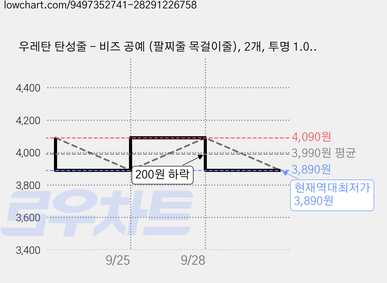 우레탄 탄성줄 - 비즈 공예 (팔찌줄 목걸이줄), 2개, 투명 1.0mm 가격 변동 차트, 현재가 3,890원, 역대최저가