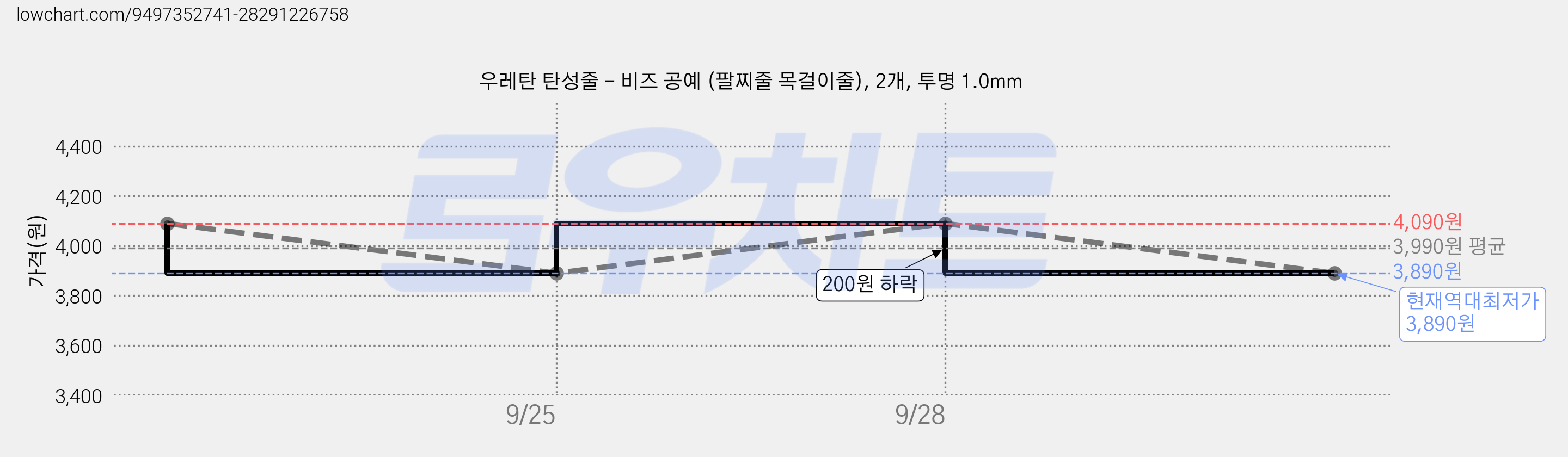 우레탄 탄성줄 - 비즈 공예 (팔찌줄 목걸이줄), 2개, 투명 1.0mm 가격 변동 차트, 현재가 3,890원, 역대최저가