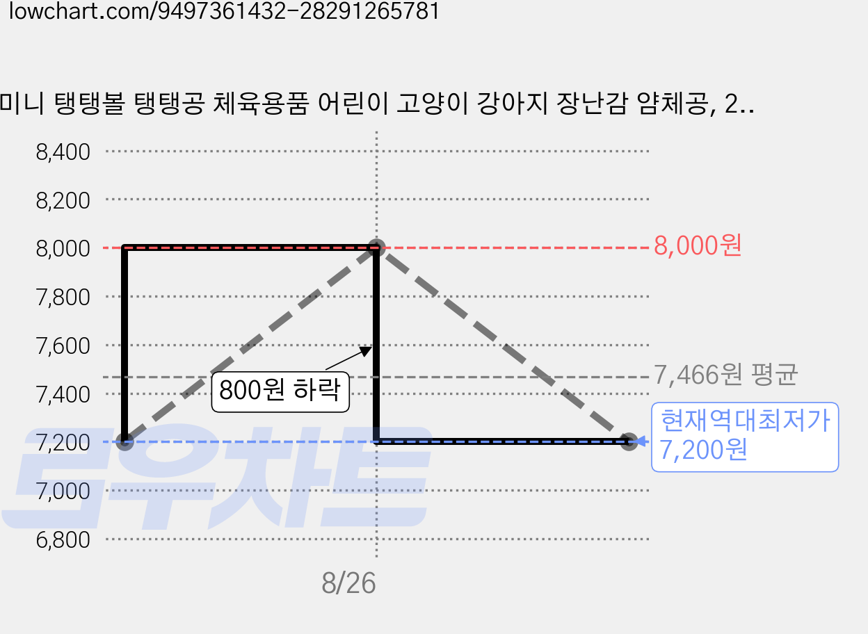 미니 탱탱볼 탱탱공 체육용품 어린이 고양이 강아지 장난감 얌체공, 20개 가격 변동 차트, 현재가 7,200원, 역대최저가