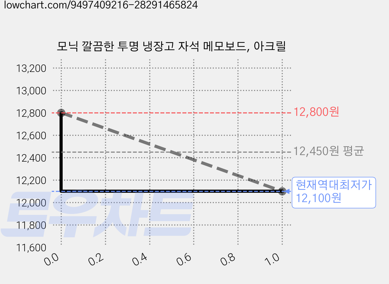 모닉 깔끔한 투명 냉장고 자석 메모보드, 아크릴 가격 변동 차트, 현재가 12,100원, 역대최저가