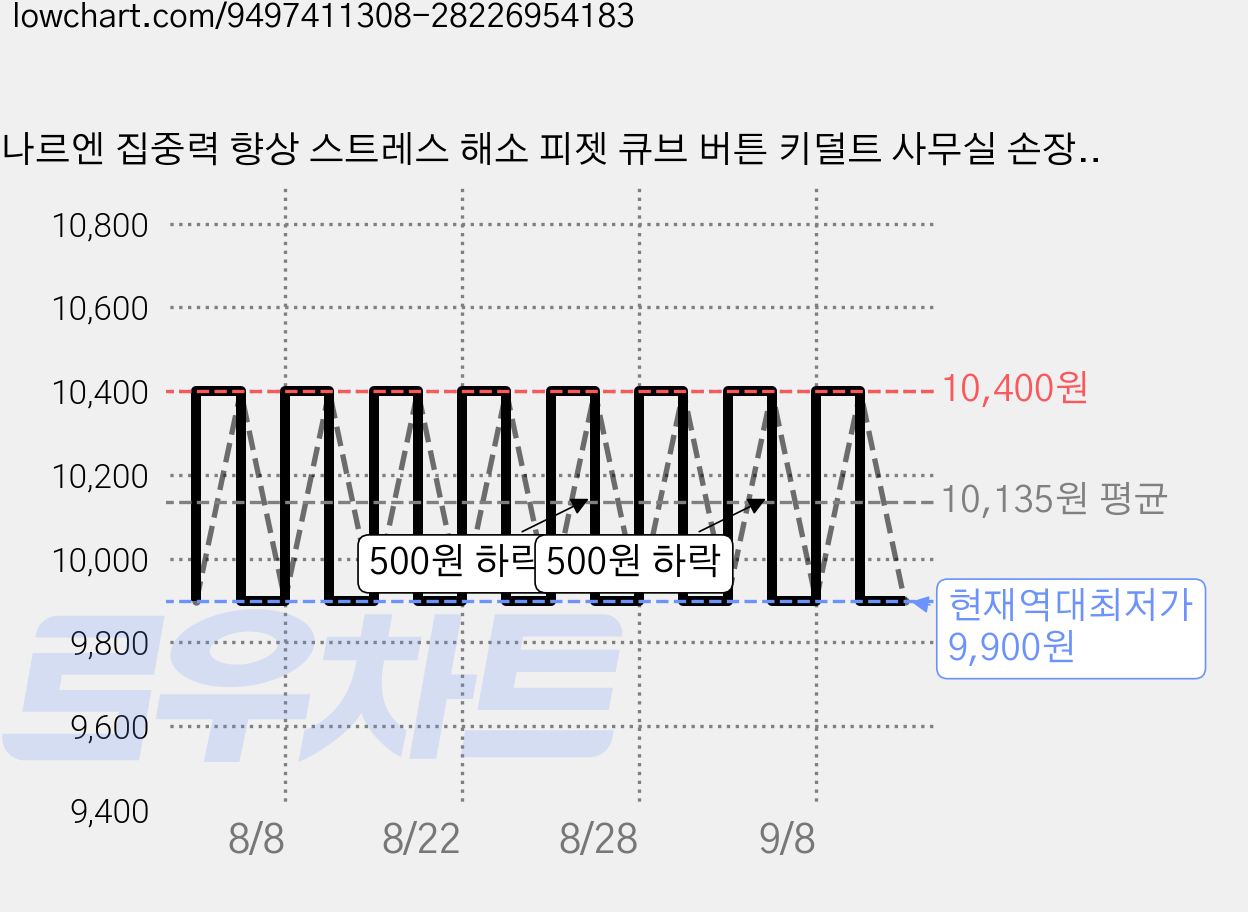 나르엔 집중력 향상 스트레스 해소 피젯 큐브 버튼 키덜트 사무실 손장난감, 레드블랙, 1개 가격 변동 차트, 현재가 9,900원, 역대최저가