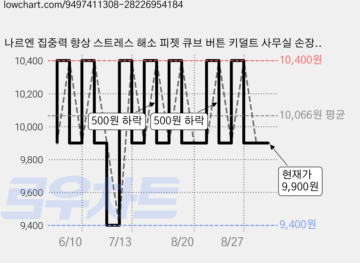 나르엔 집중력 향상 스트레스 해소 피젯 큐브 버튼 키덜트 사무실 손장난감, 올블랙, 1개 가격 변동 차트, 현재가 9,900원, 관측 최저가 9,400원