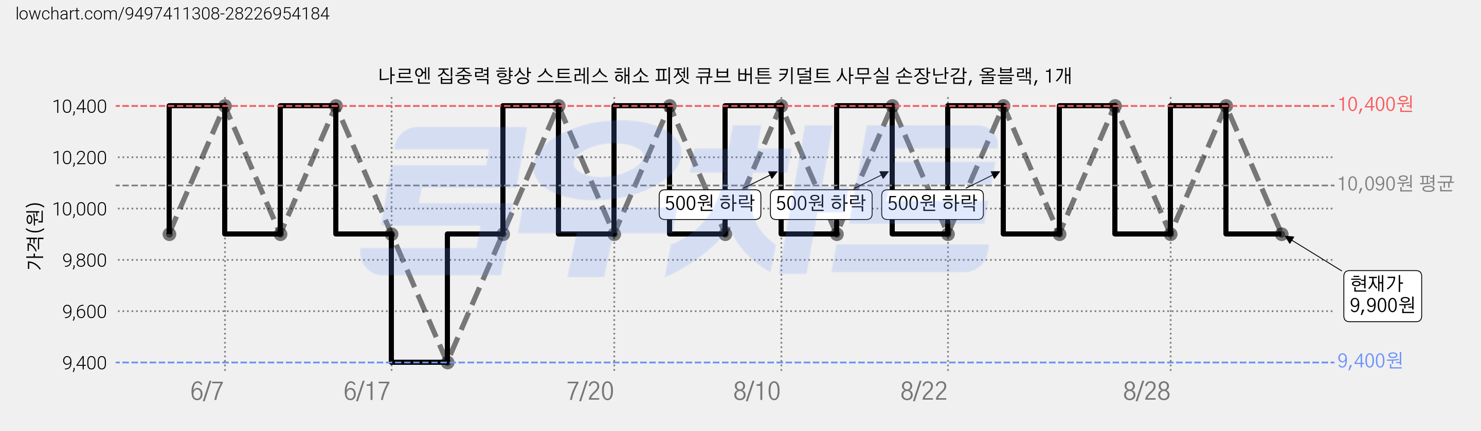 나르엔 집중력 향상 스트레스 해소 피젯 큐브 버튼 키덜트 사무실 손장난감, 올블랙, 1개 가격 변동 차트, 현재가 9,900원, 관측 최저가 9,400원