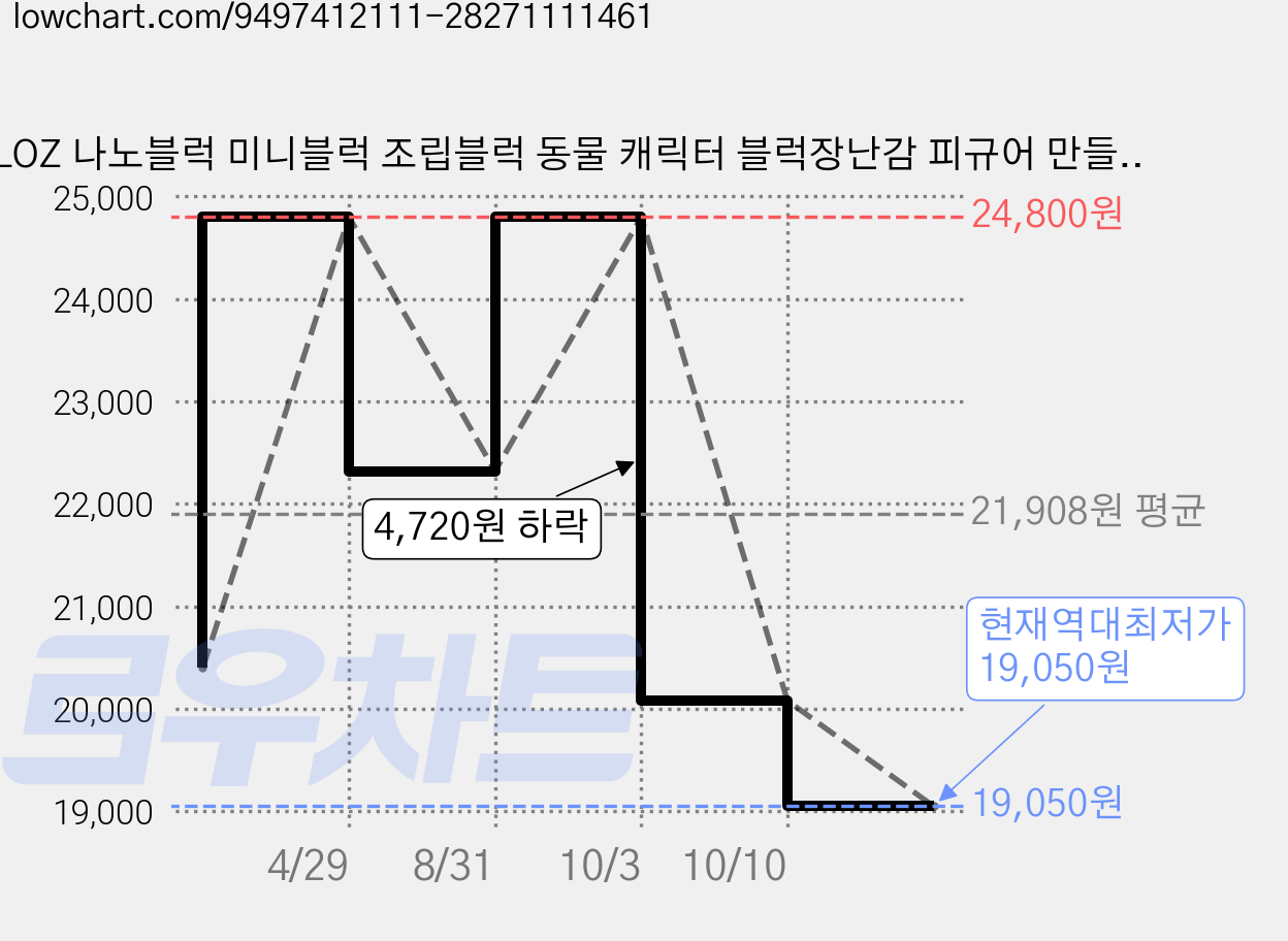 LOZ 나노블럭 미니블럭 조립블럭 동물 캐릭터 블럭장난감 피규어 만들기, 1개, 팬더 붕어빵 스토어 가격 변동 차트, 현재가 19,050원, 역대최저가