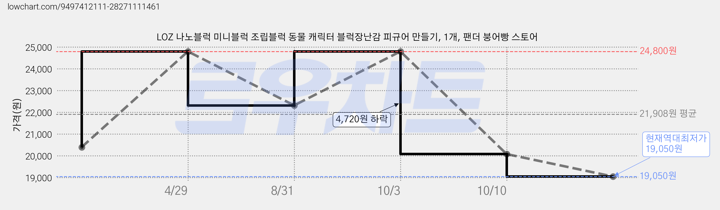 LOZ 나노블럭 미니블럭 조립블럭 동물 캐릭터 블럭장난감 피규어 만들기, 1개, 팬더 붕어빵 스토어 가격 변동 차트, 현재가 19,050원, 역대최저가