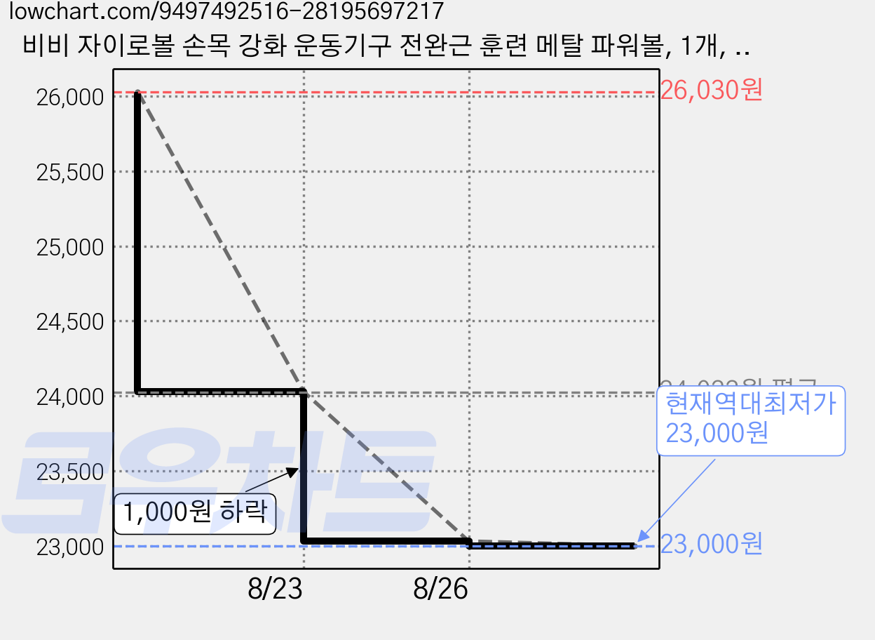 비비 자이로볼 손목 강화 운동기구 전완근 훈련 메탈 파워볼, 1개, 검정 가격 변동 차트, 현재가 23,000원, 역대최저가