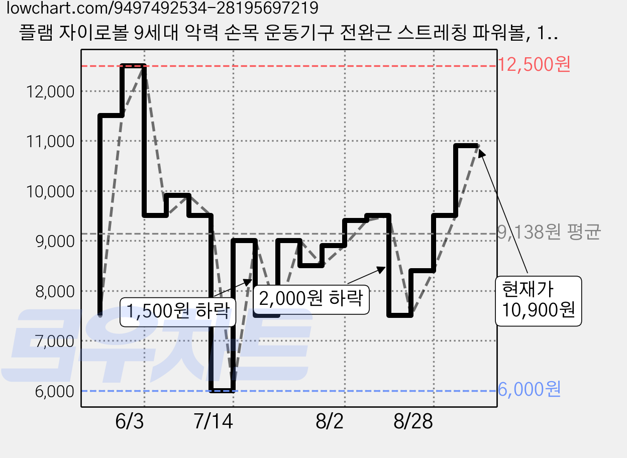 플램 자이로볼 9세대 악력 손목 운동기구 전완근 스트레칭 파워볼, 1개, 스타터 가격 변동 차트, 현재가 10,900원, 관측 최저가 6,000원