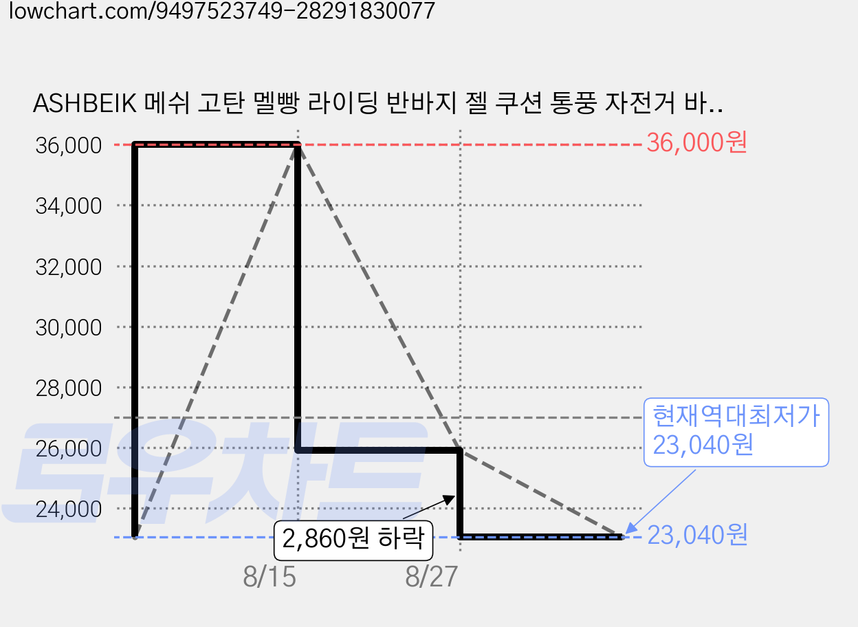 ASHBEIK 메쉬 고탄 멜빵 라이딩 반바지 젤 쿠션 통풍 자전거 바지 장거리 도로 자전거 5부 바지 가격 변동 차트, 현재가 23,040원, 역대최저가