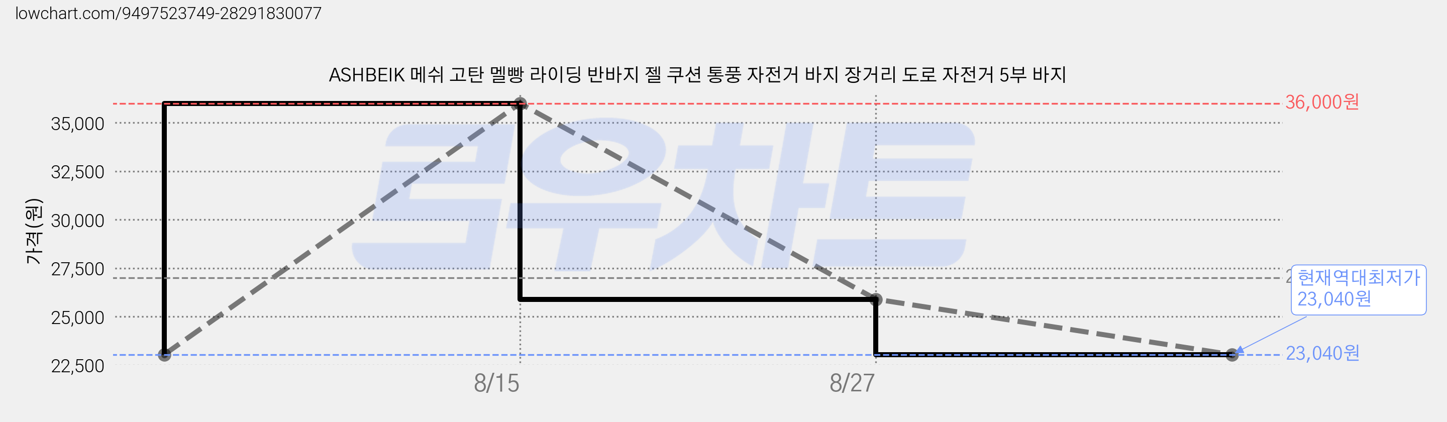 ASHBEIK 메쉬 고탄 멜빵 라이딩 반바지 젤 쿠션 통풍 자전거 바지 장거리 도로 자전거 5부 바지 가격 변동 차트, 현재가 23,040원, 역대최저가
