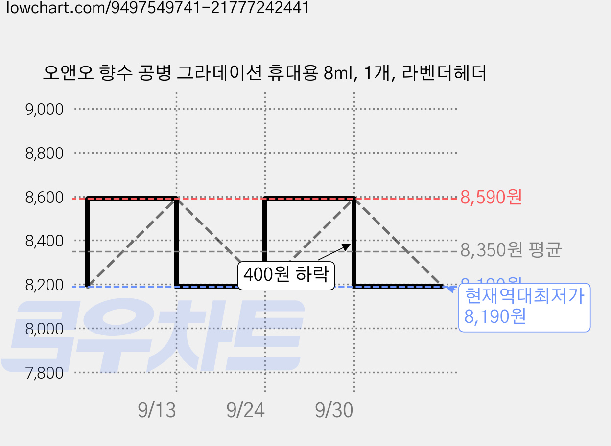 오앤오 향수 공병 그라데이션 휴대용 8ml, 1개, 라벤더헤더 가격 변동 차트, 현재가 8,190원, 역대최저가