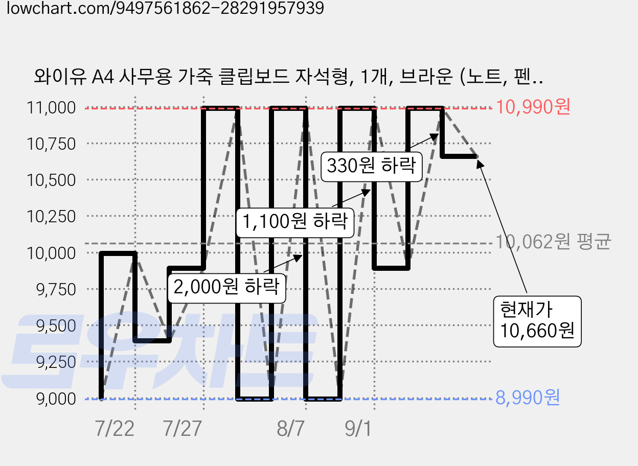 와이유 A4 사무용 가죽 클립보드 자석형, 1개, 브라운 (노트, 펜 미포함) 가격 변동 차트, 현재가 10,660원, 관측 최저가 8,990원