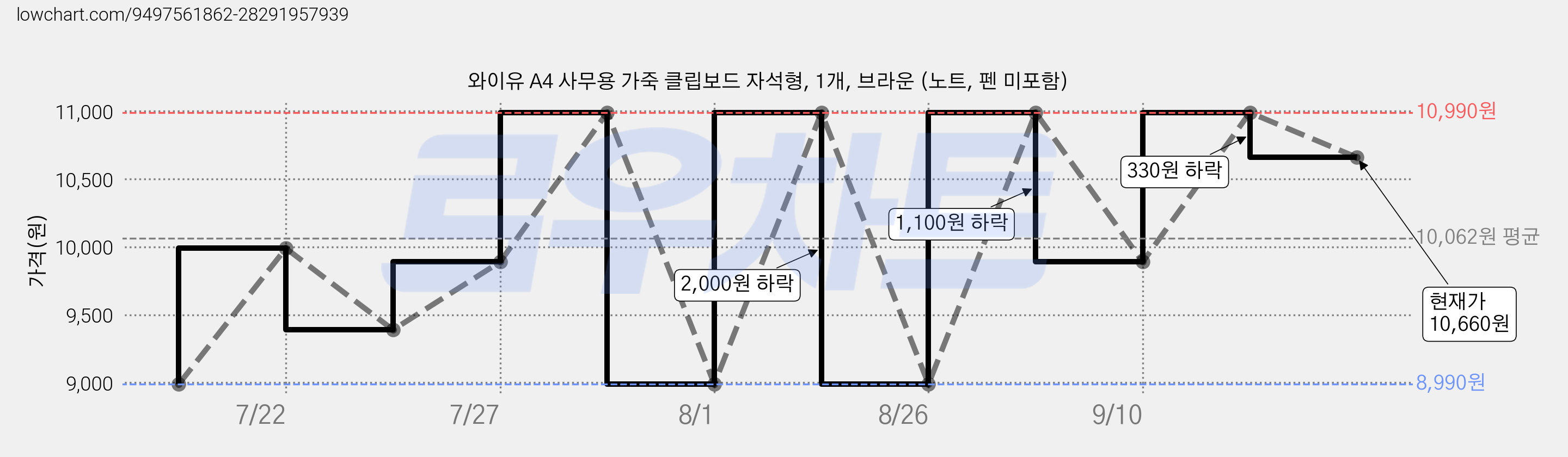 와이유 A4 사무용 가죽 클립보드 자석형, 1개, 브라운 (노트, 펜 미포함) 가격 변동 차트, 현재가 10,660원, 관측 최저가 8,990원