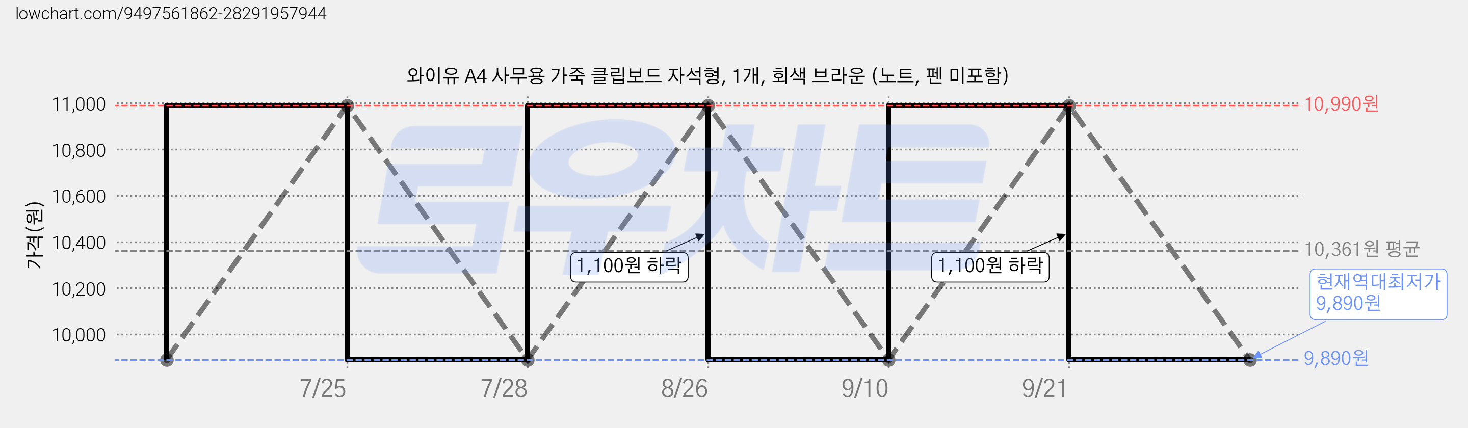 와이유 A4 사무용 가죽 클립보드 자석형, 1개, 회색 브라운 (노트, 펜 미포함) 가격 변동 차트, 현재가 9,890원, 역대최저가