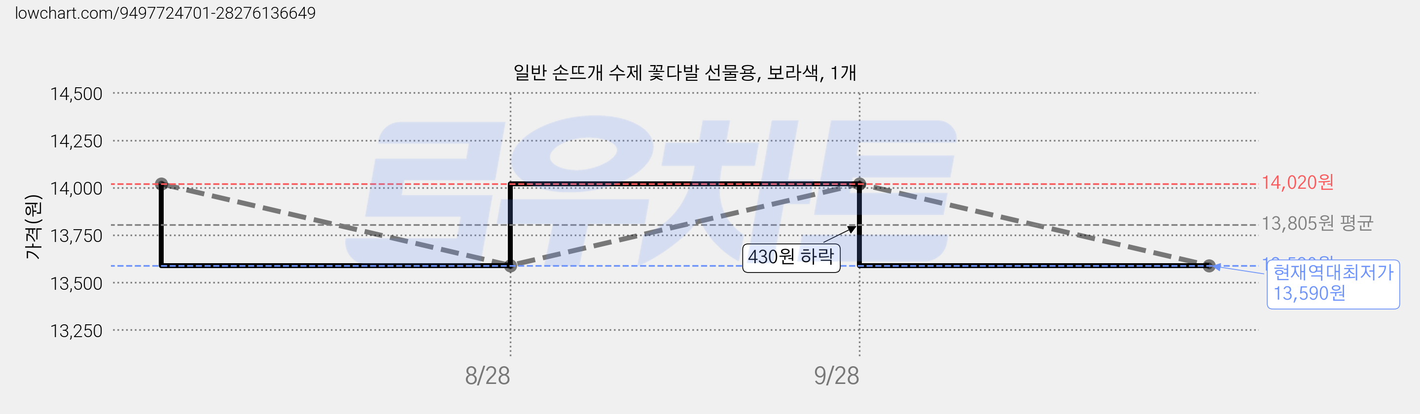 일반 손뜨개 수제 꽃다발 선물용, 보라색, 1개 가격 변동 차트, 현재가 13,590원, 역대최저가