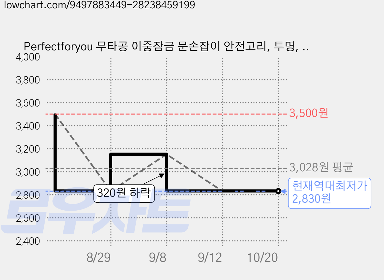 Perfectforyou 무타공 이중잠금 문손잡이 안전고리, 투명, 1개 가격 변동 차트, 현재가 2,830원, 역대최저가