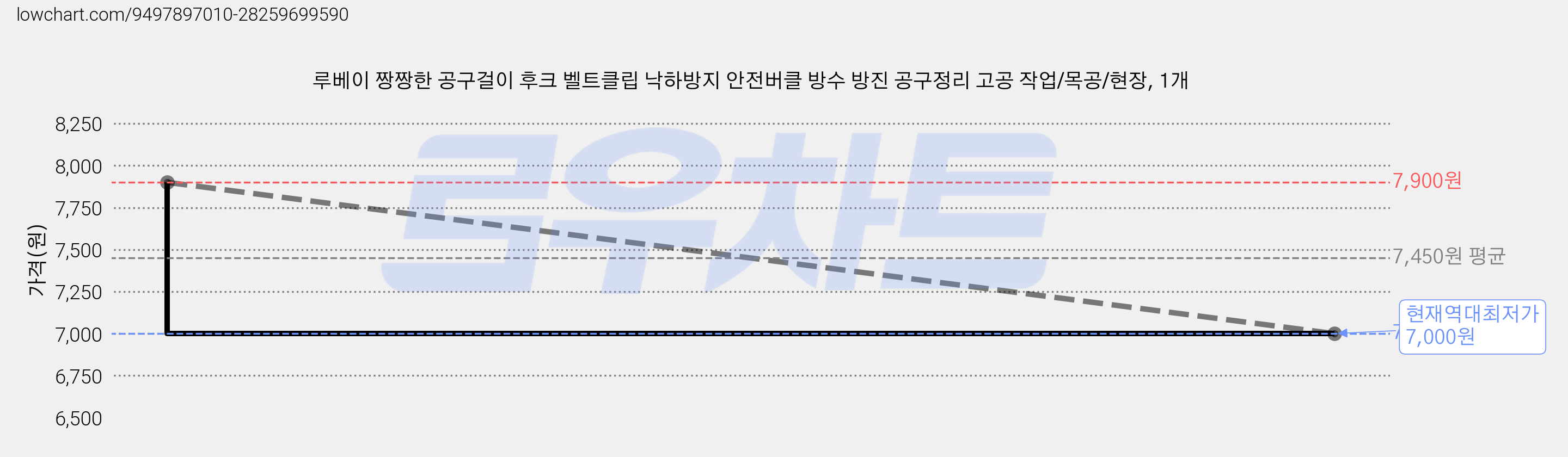 루베이 짱짱한 공구걸이 후크 벨트클립 낙하방지 안전버클 방수 방진 공구정리 고공 작업/목공/현장, 1개 가격 변동 차트, 현재가 7,000원, 역대최저가