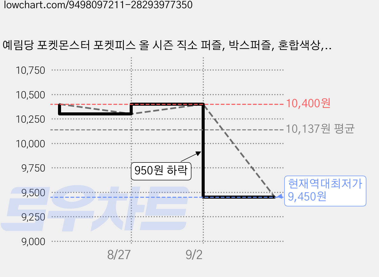 예림당 포켓몬스터 포켓피스 올 시즌 직소 퍼즐, 박스퍼즐, 혼합색상, 1개, 500피스 가격 변동 차트, 현재가 9,450원, 역대최저가