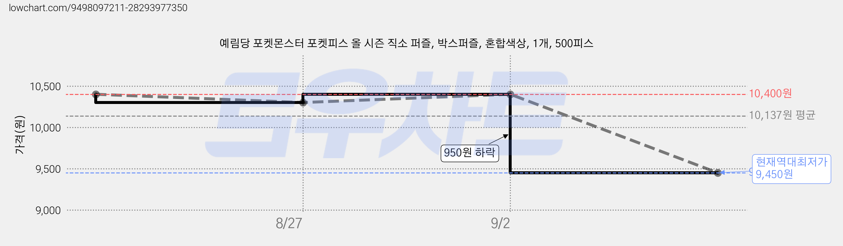 예림당 포켓몬스터 포켓피스 올 시즌 직소 퍼즐, 박스퍼즐, 혼합색상, 1개, 500피스 가격 변동 차트, 현재가 9,450원, 역대최저가
