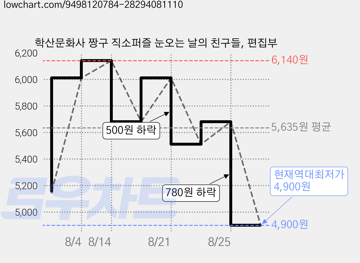 학산문화사 짱구 직소퍼즐 눈오는 날의 친구들, 편집부 가격 변동 차트, 현재가 4,900원, 역대최저가
