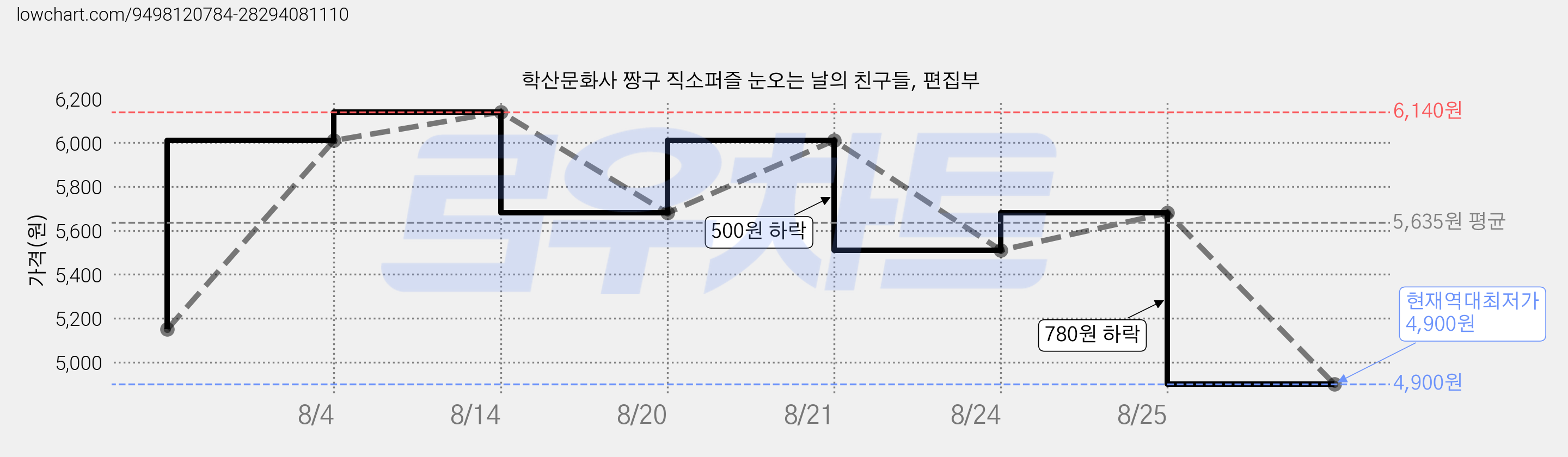 학산문화사 짱구 직소퍼즐 눈오는 날의 친구들, 편집부 가격 변동 차트, 현재가 4,900원, 역대최저가
