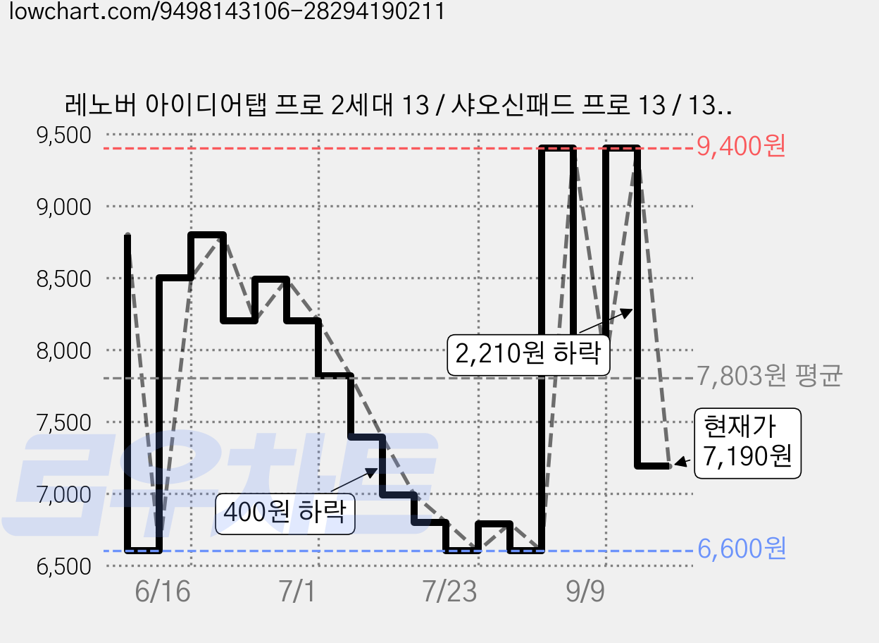 레노버 아이디어탭 프로 2세대 13 / 샤오신패드 프로 13 / 13 GT 케이스 투명 범퍼, 1개, 클리어 가격 변동 차트, 현재가 7,190원, 관측 최저가 6,590원