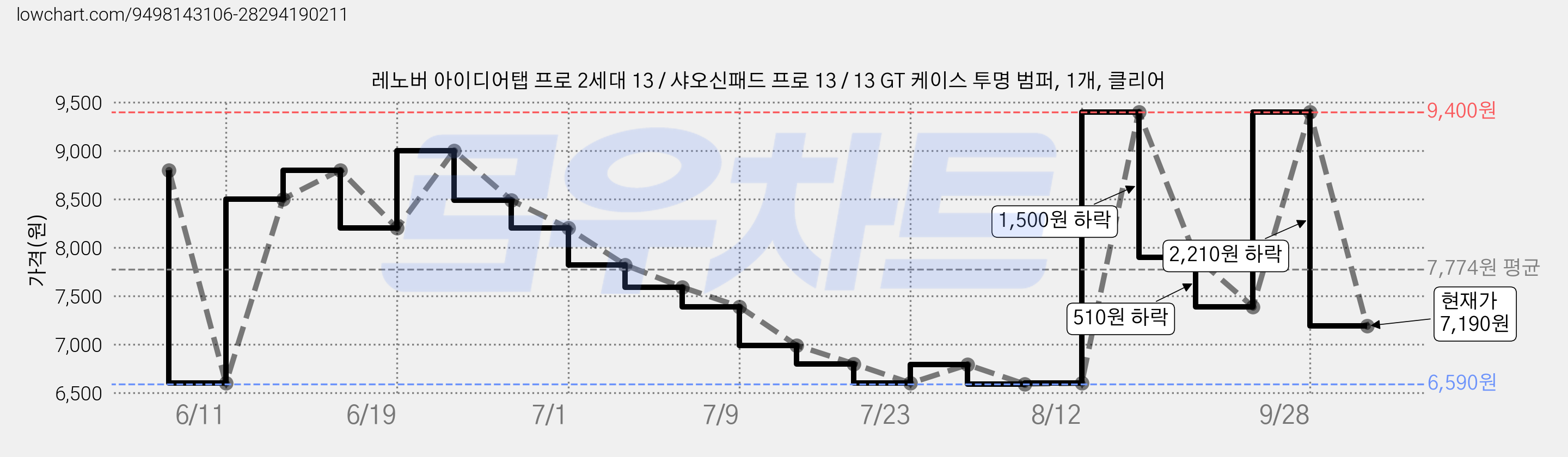 레노버 아이디어탭 프로 2세대 13 / 샤오신패드 프로 13 / 13 GT 케이스 투명 범퍼, 1개, 클리어 가격 변동 차트, 현재가 7,190원, 관측 최저가 6,590원