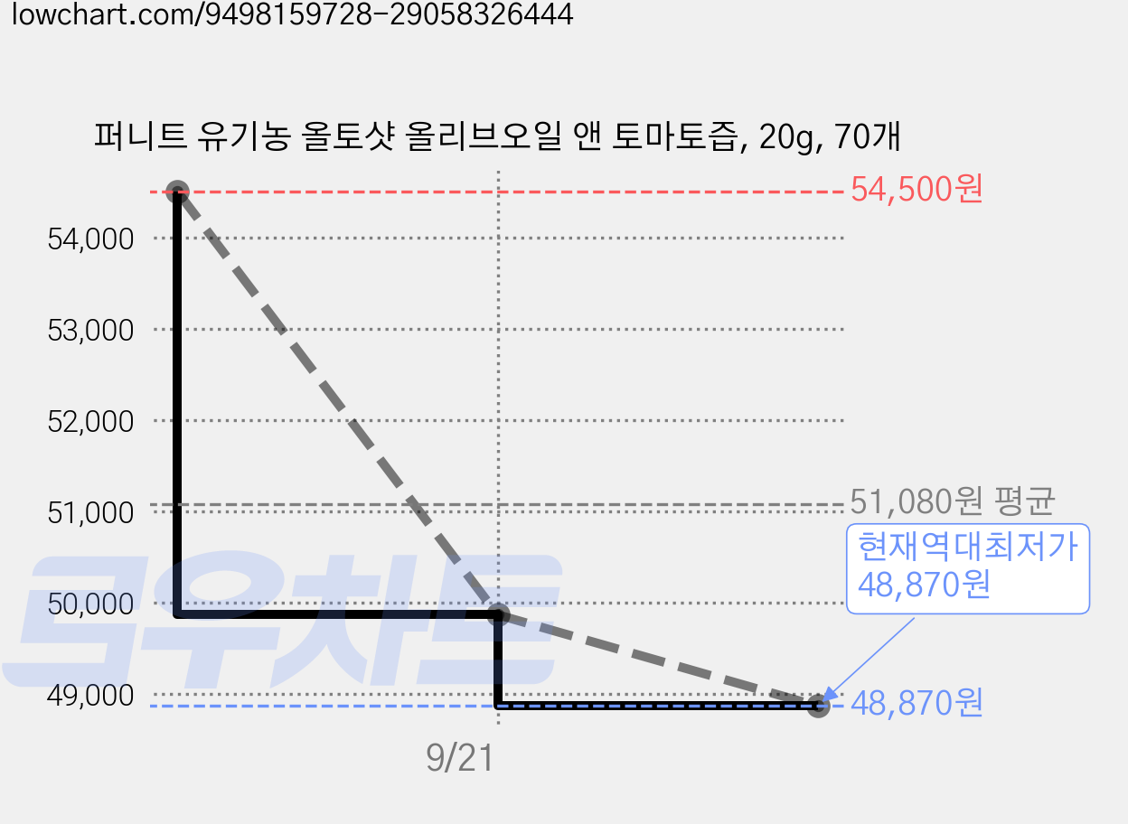 퍼니트 유기농 올토샷 올리브오일 앤 토마토즙, 20g, 70개 가격 변동 차트, 현재가 48,870원, 역대최저가