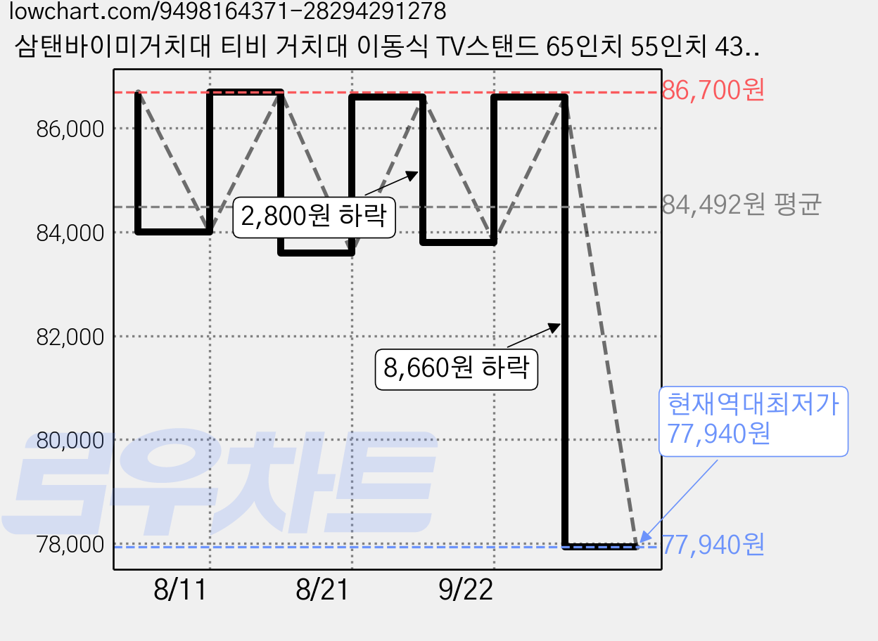 삼탠바이미거치대 티비 거치대 이동식 TV스탠드 65인치 55인치 43인치 LG삼성호환 FS65W, 1개, FS65-44TW 가격 변동 차트, 현재가 77,940원, 역대최저가