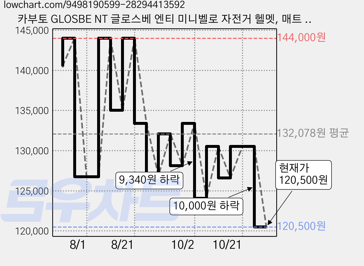 카부토 GLOSBE NT 글로스베 엔티 미니벨로 자전거 헬멧, 매트 블랙, 1개 가격 변동 차트, 현재가 112,060원, 역대최저가