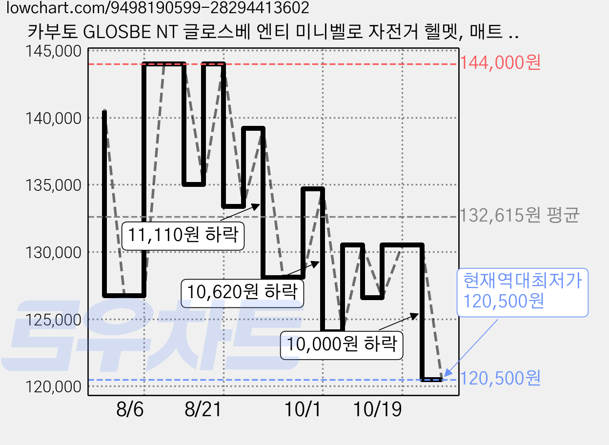 카부토 GLOSBE NT 글로스베 엔티 미니벨로 자전거 헬멧, 매트 그레이 블루, 1개 가격 변동 차트, 현재가 120,500원, 역대최저가
