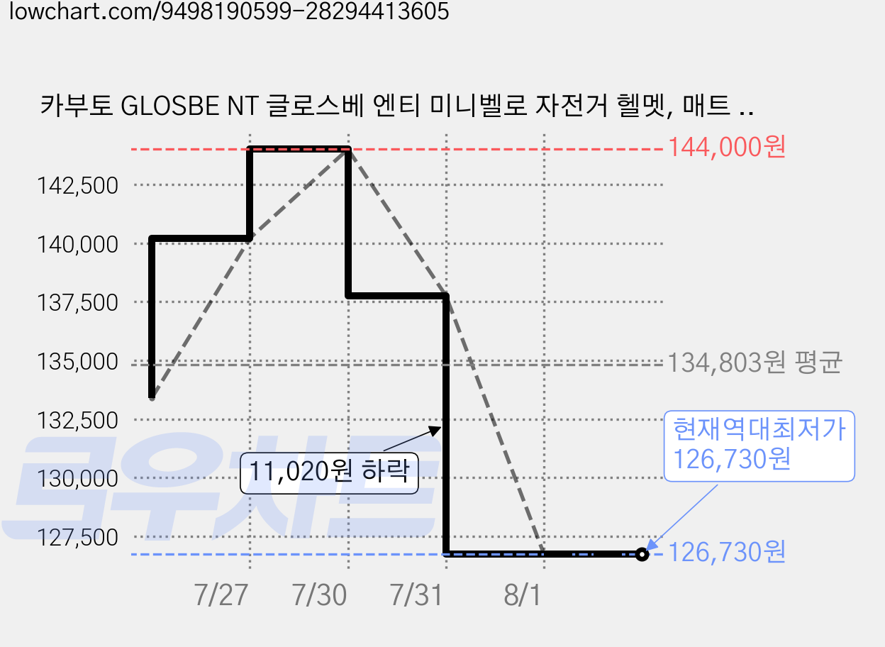 카부토 GLOSBE NT 글로스베 엔티 미니벨로 자전거 헬멧, 매트 그레이 블루, 1개 가격 변동 차트, 현재가 126,730원, 역대최저가