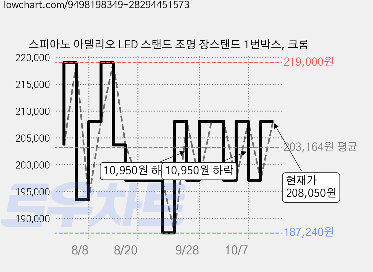 스피아노 아델리오 LED 스탠드 조명 장스탠드 1번박스, 크롬 가격 변동 차트, 현재가 197,100원, 관측 최저가 187,240원
