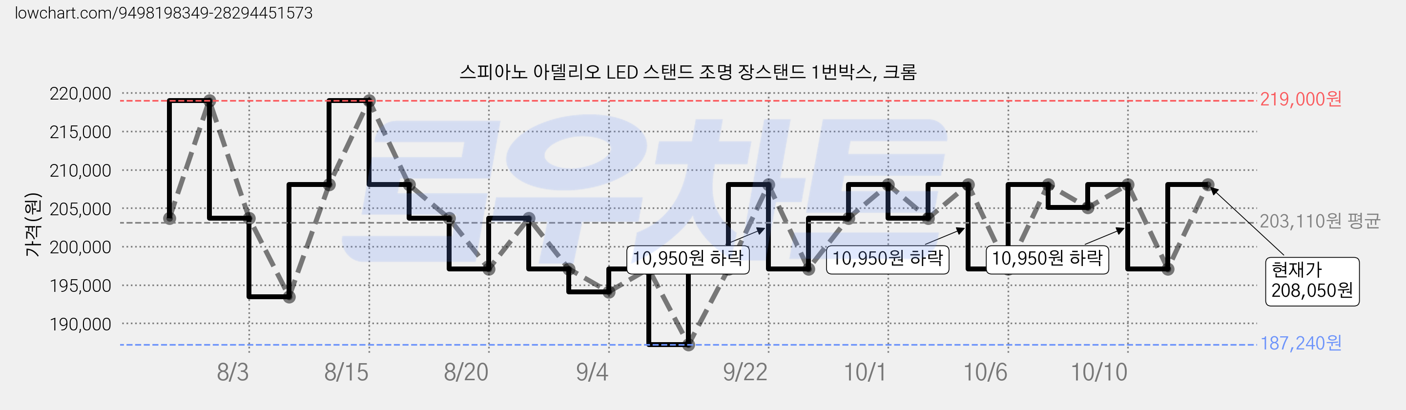 스피아노 아델리오 LED 스탠드 조명 장스탠드 1번박스, 크롬 가격 변동 차트, 현재가 197,100원, 관측 최저가 187,240원