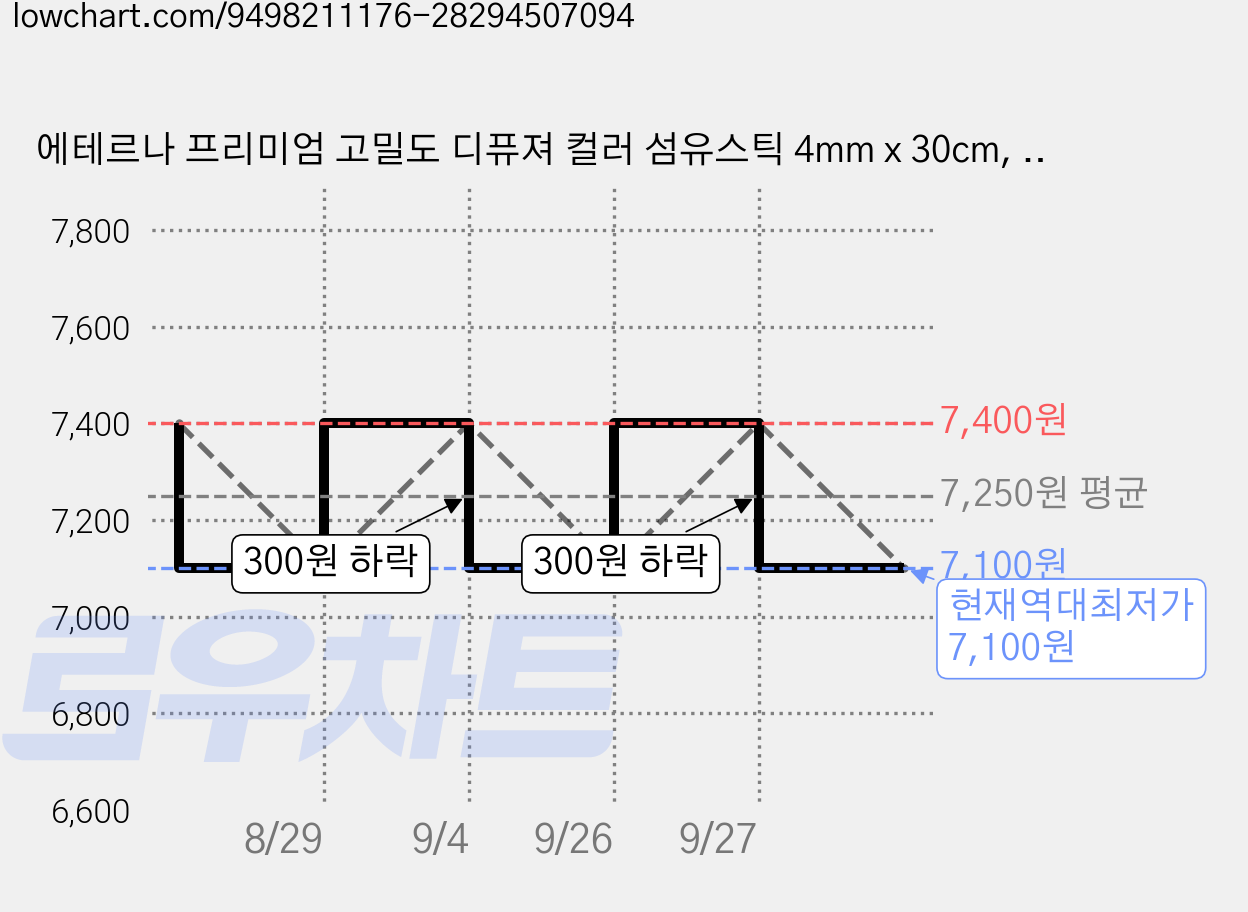 에테르나 프리미엄 고밀도 디퓨져 컬러 섬유스틱 4mm x 30cm, 50개입, 1개, 베이지 가격 변동 차트, 현재가 7,100원, 역대최저가