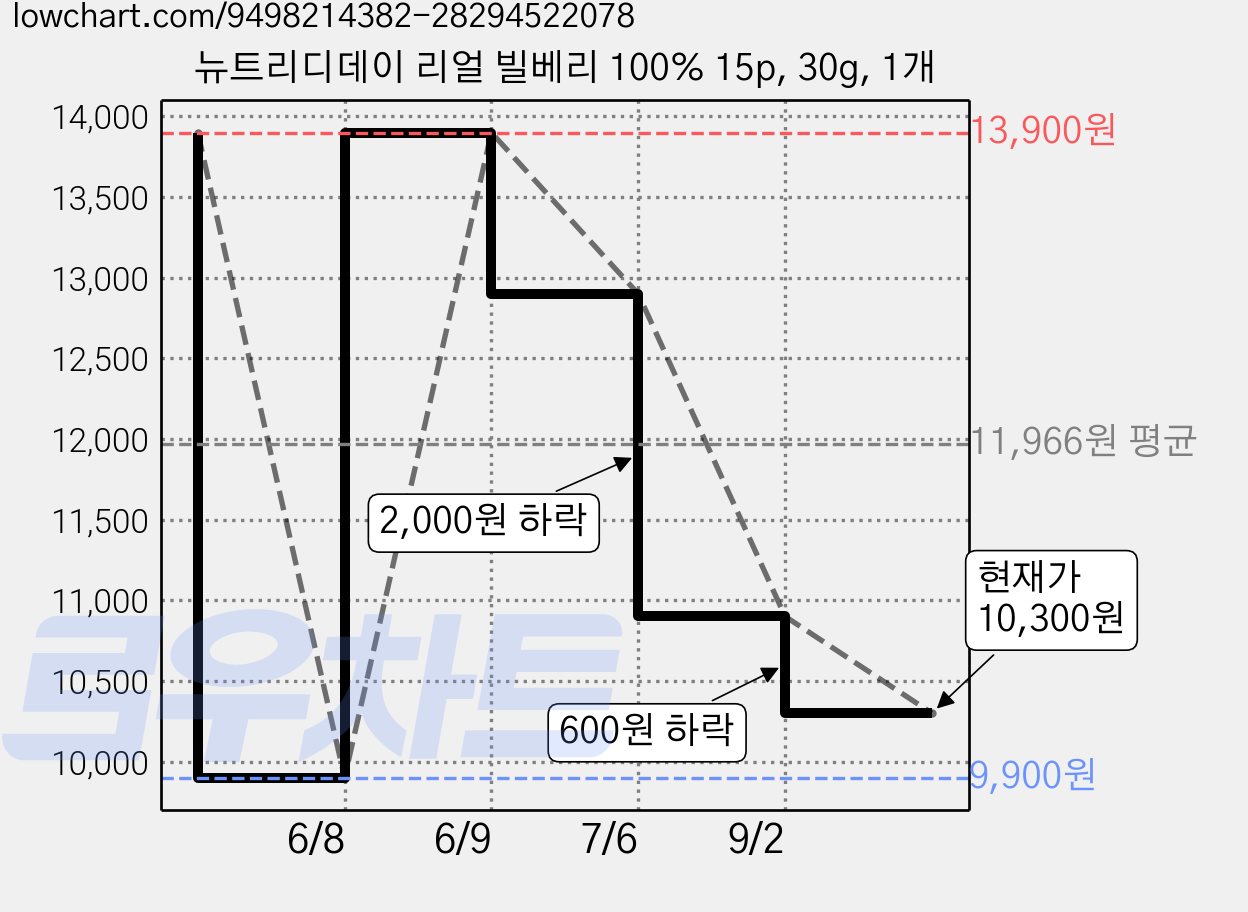 뉴트리디데이 리얼 빌베리 100% 15p, 30g, 1개 가격 변동 차트, 현재가 10,300원, 관측 최저가 9,900원