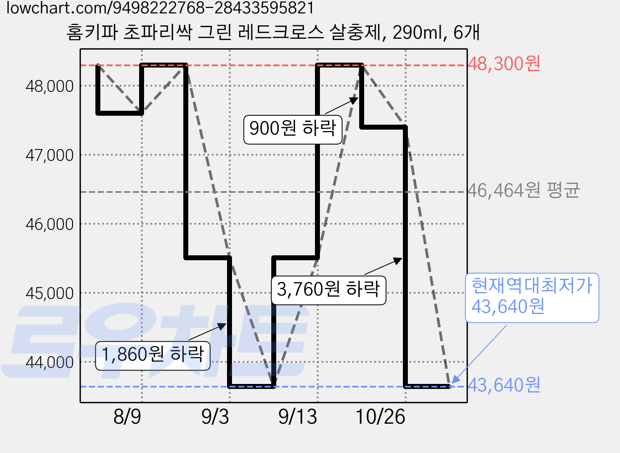 홈키파 초파리싹 그린 레드크로스 살충제, 290ml, 6개 가격 변동 차트, 현재가 43,640원, 역대최저가