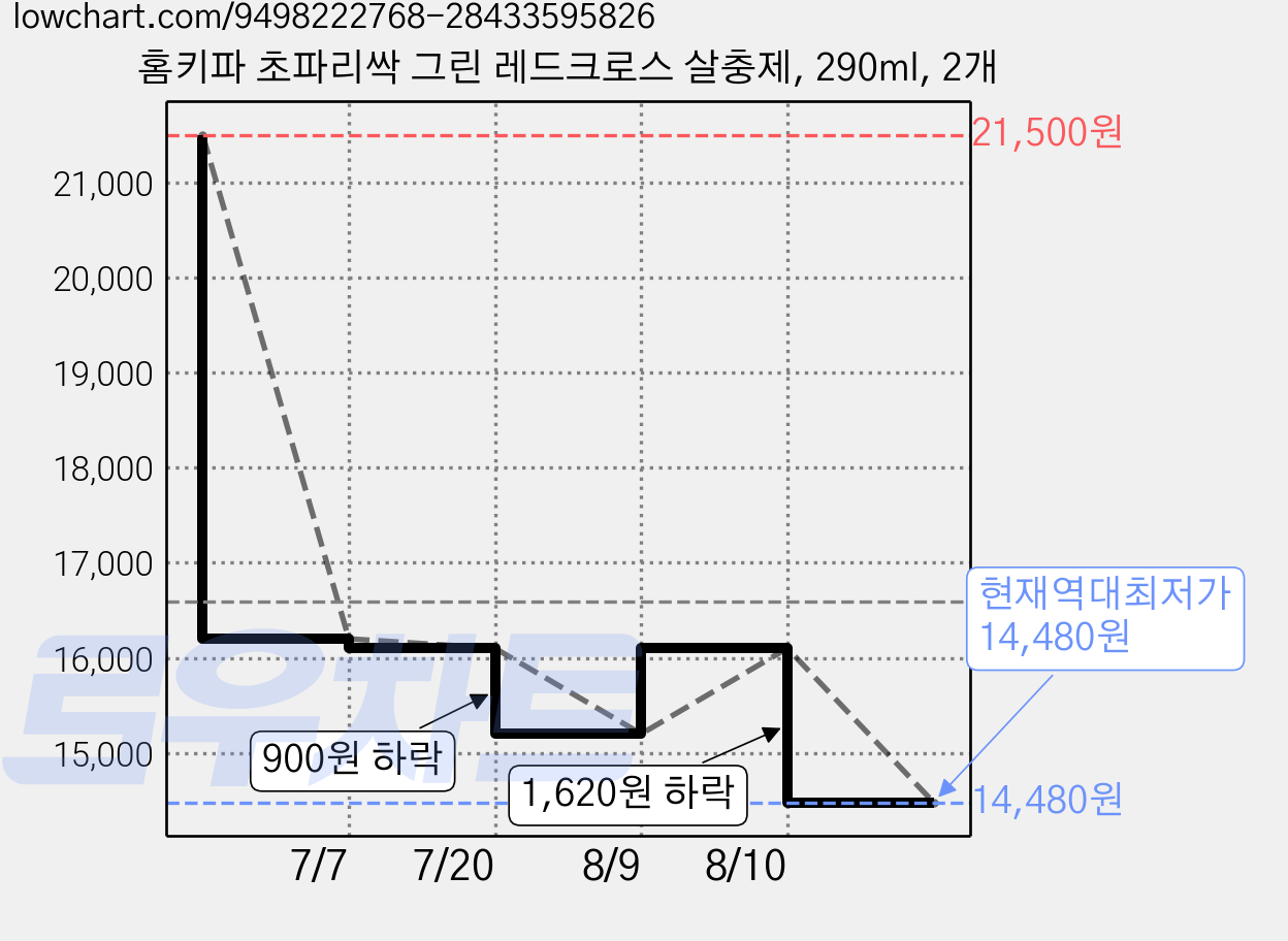 홈키파 초파리싹 그린 레드크로스 살충제, 290ml, 2개 가격 변동 차트, 현재가 14,480원, 역대최저가