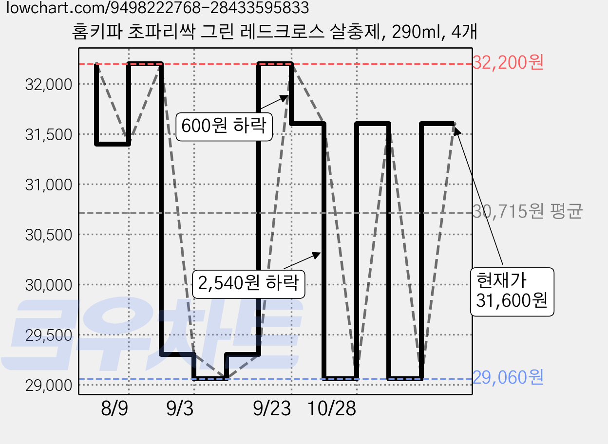 홈키파 초파리싹 그린 레드크로스 살충제, 290ml, 4개 가격 변동 차트, 현재가 31,600원, 관측 최저가 29,060원