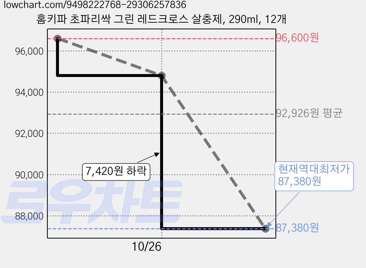 홈키파 초파리싹 그린 레드크로스 살충제, 290ml, 12개 가격 변동 차트, 현재가 87,380원, 역대최저가