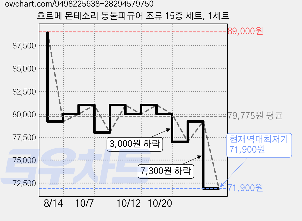 호르메 몬테소리 동물피규어 조류 15종 세트, 1세트 가격 변동 차트, 현재가 71,900원, 역대최저가