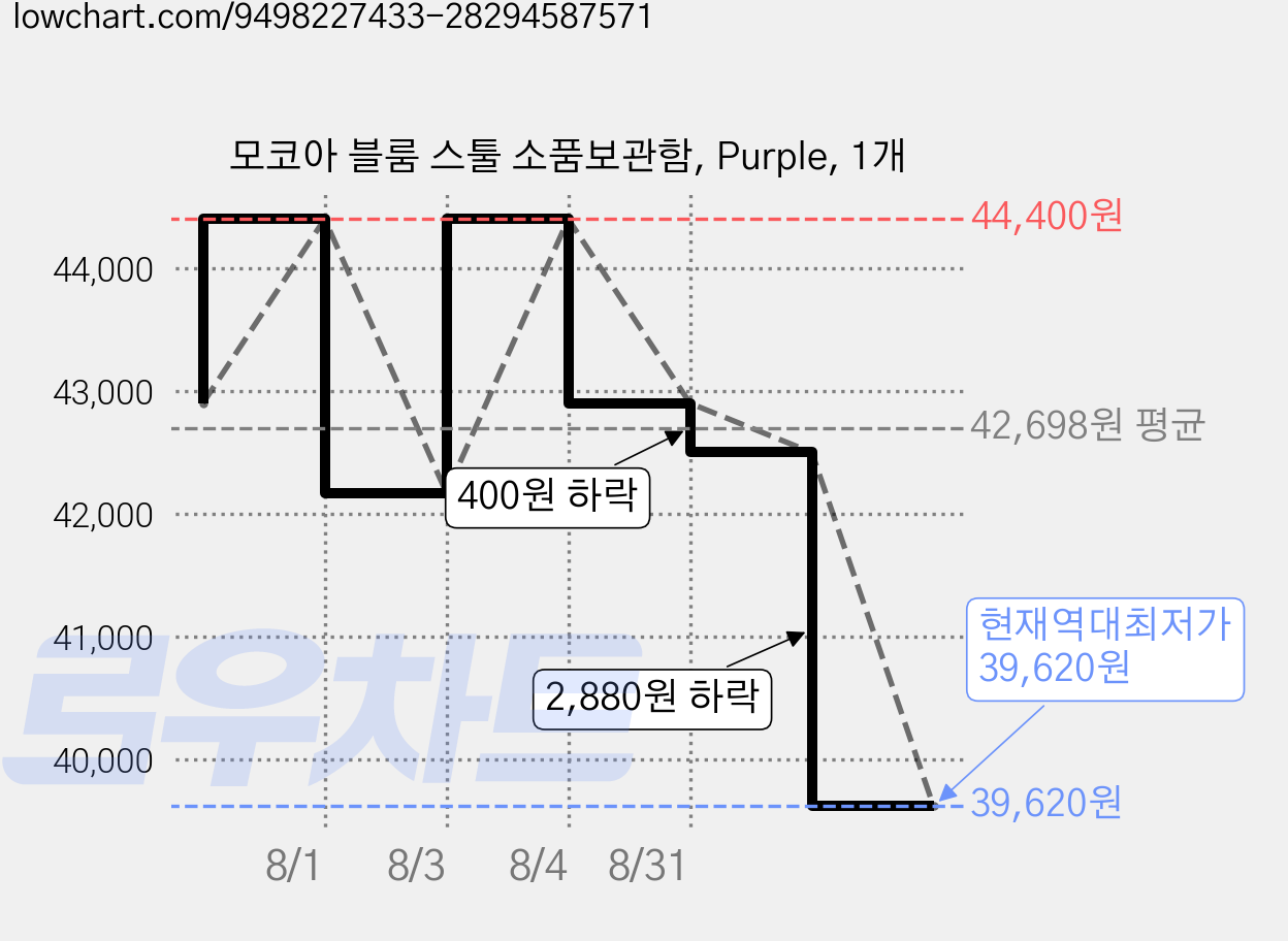 모코아 블룸 스툴 소품보관함, Purple, 1개 가격 변동 차트, 현재가 39,620원, 역대최저가