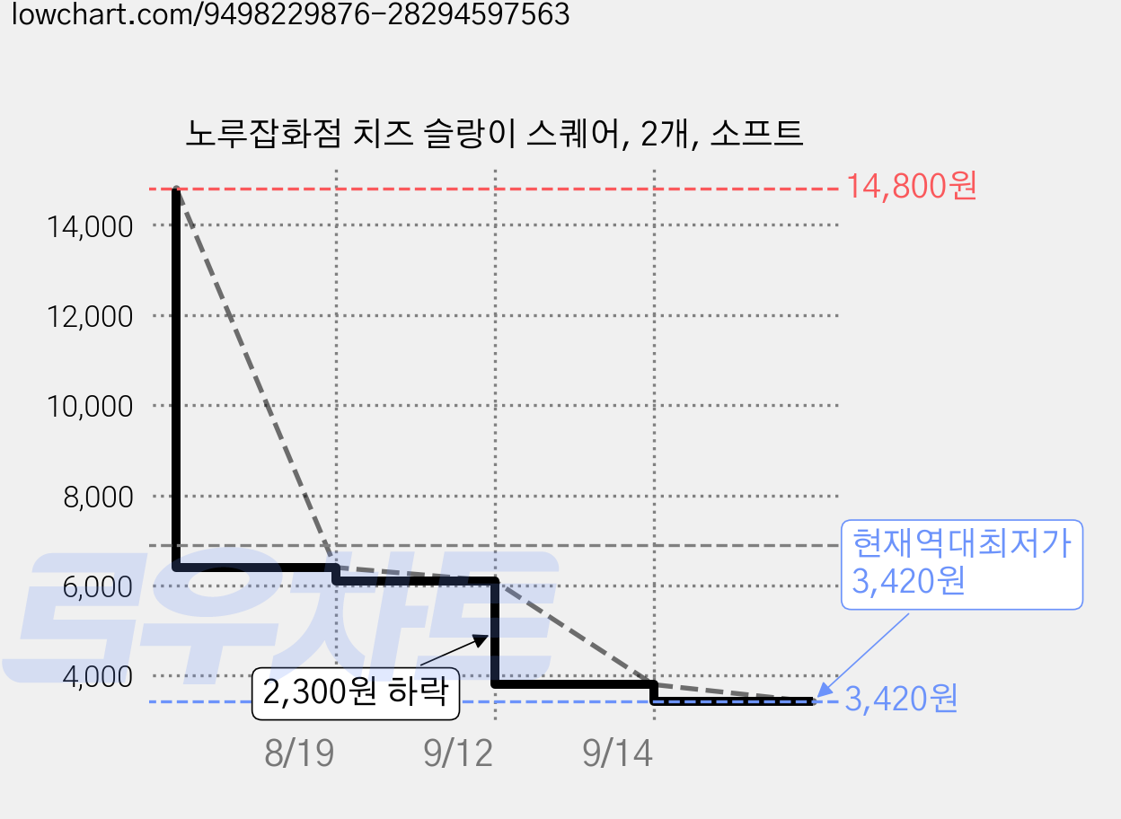 노루잡화점 치즈 슬랑이 스퀘어, 2개, 소프트 가격 변동 차트, 현재가 3,420원, 역대최저가