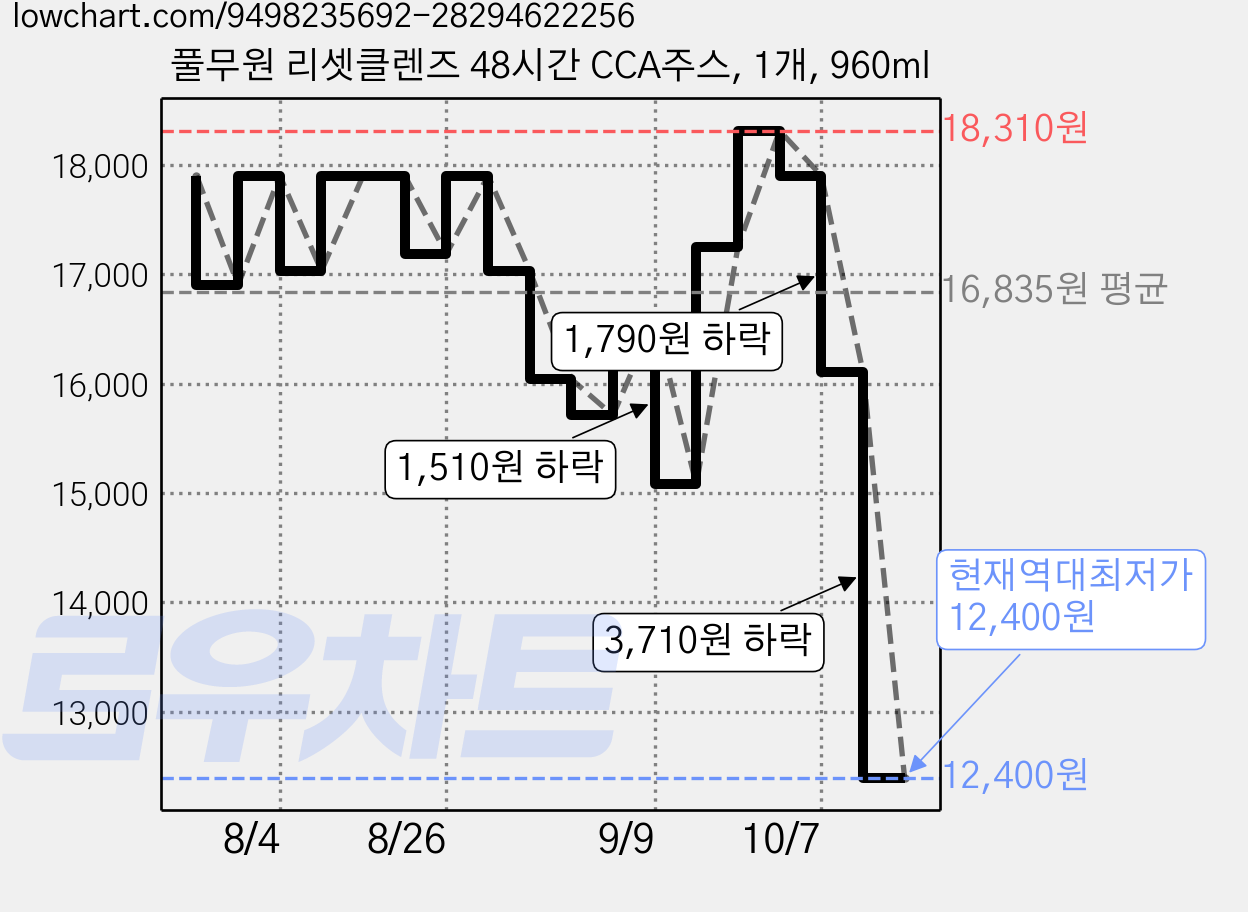 풀무원 리셋클렌즈 48시간 CCA주스, 1개, 960ml 가격 변동 차트, 현재가 12,400원, 역대최저가